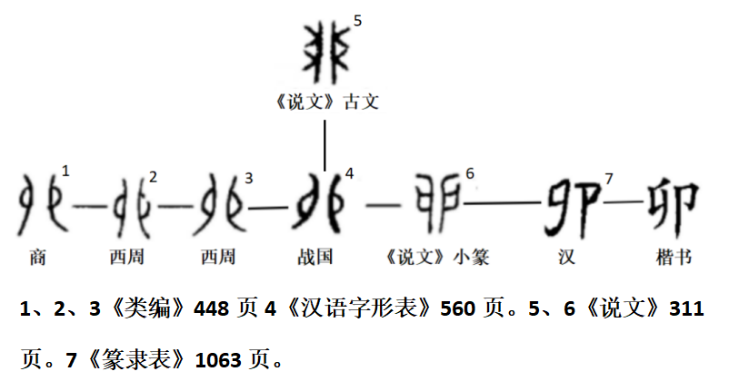  p data-id="gnx94i837z">卯,汉语一级字,读作mǎo,最早见于甲骨文,其