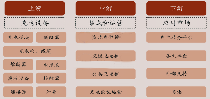 充电桩产业链