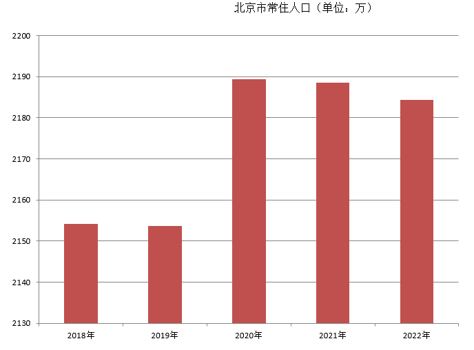 北京市常住人口（2018年~2022年）变化
