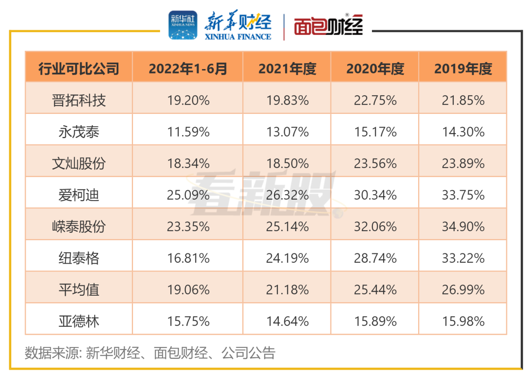看新股】亚德林更新招股书：毛利率、研发费用率不及行业均值_百科TA说