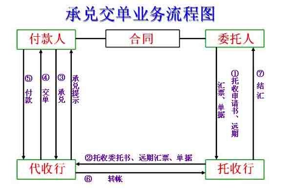 承兑交单