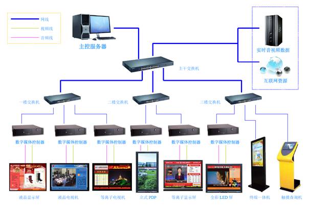 酒店多媒体信息发布系统