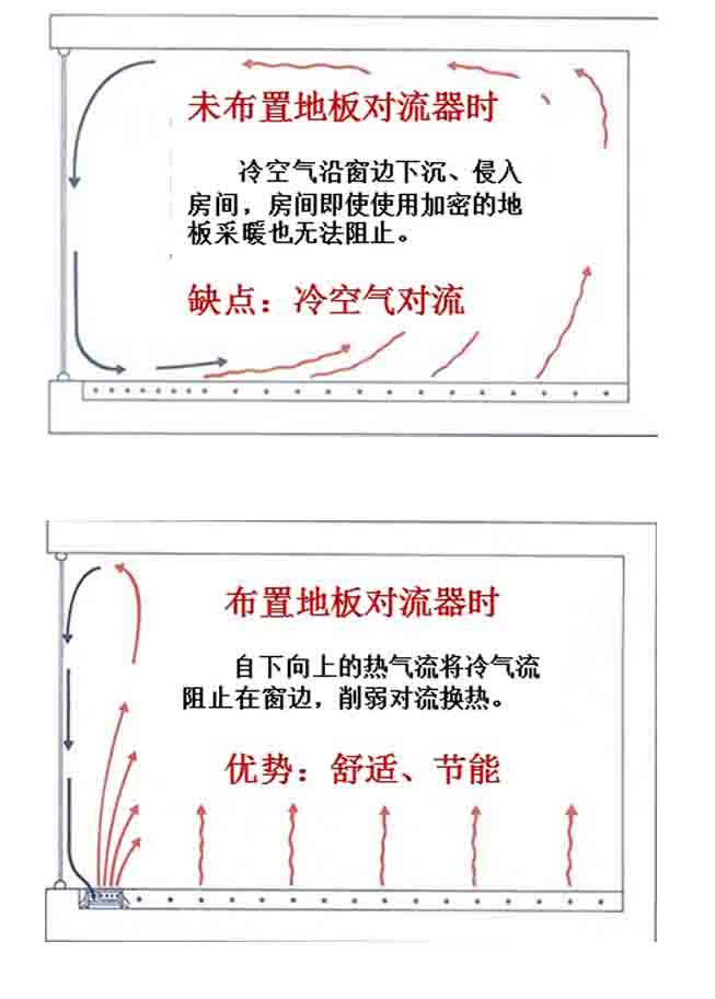 地板对流器