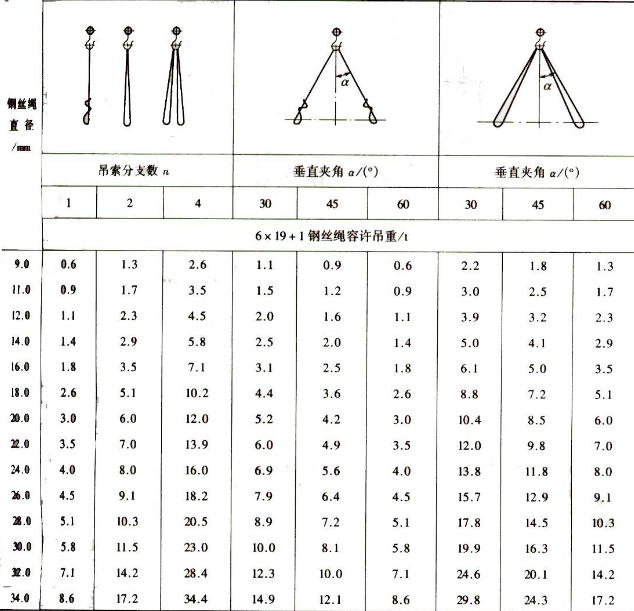 钢丝绳安全系数