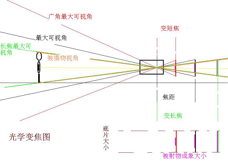光学变焦