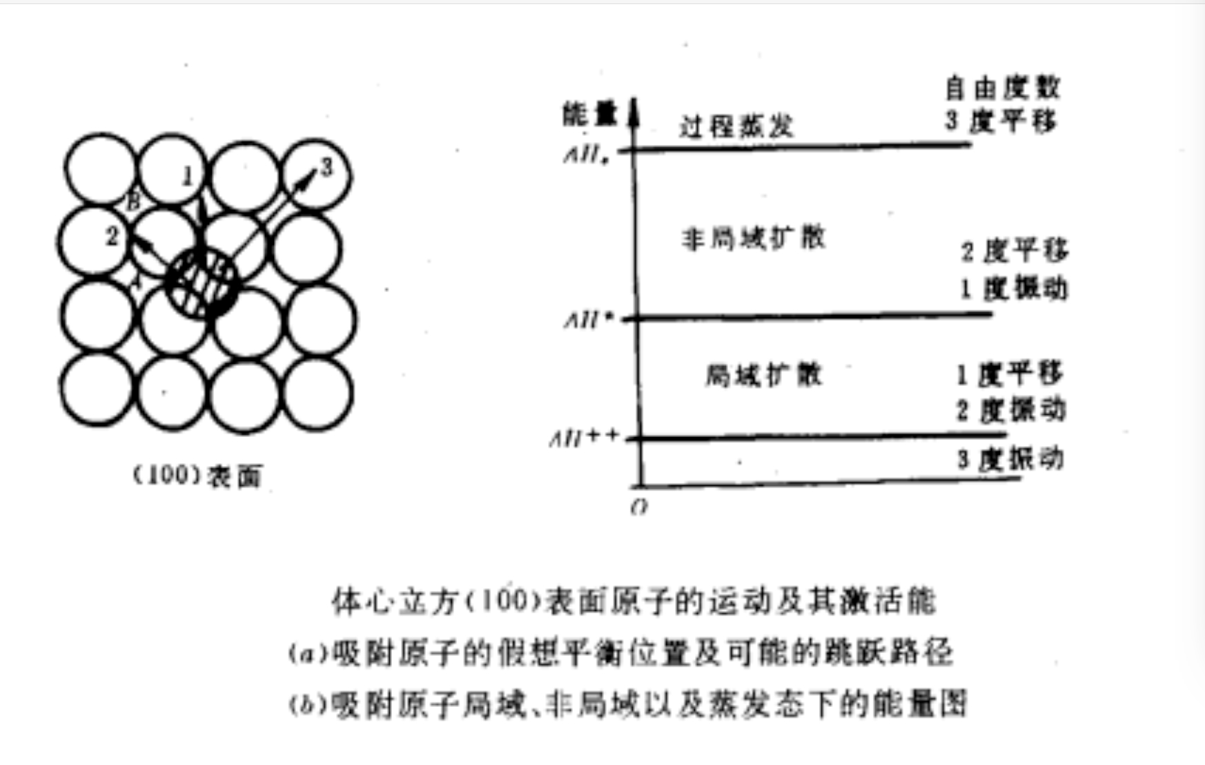  p>表面扩散是指原子,离子,分子以及原子团在固体表面沿表面方向的
