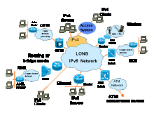 IPv6的长分布式结构图