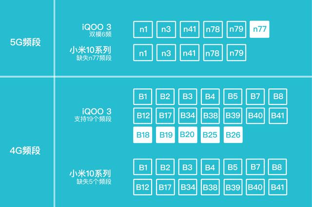 n77频段到底重不重要？iQOO 3对比小米10发现：很重要_百科TA说