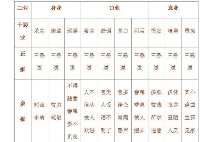 data-lemmaid="163332">佛教 /a>概念,由彼三业,能成十恶