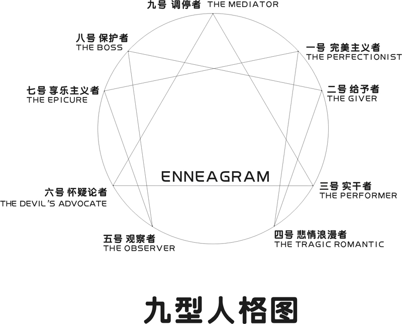  p> b>九型人格 /b>(英语:enneagram),又名性格型态学,九种性格.