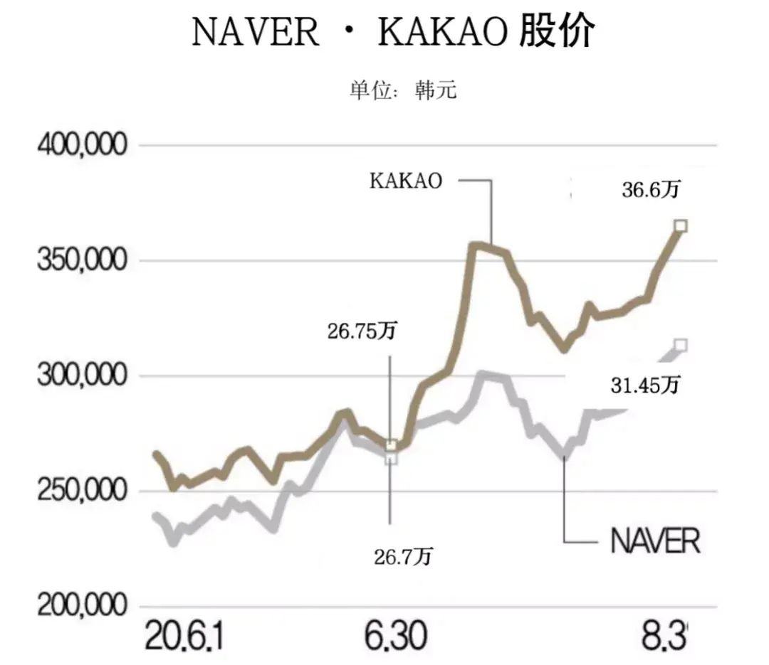 韩国漫画平台：Piccoma半年收入4.5亿元，Naver北美月活超500万_百科TA说