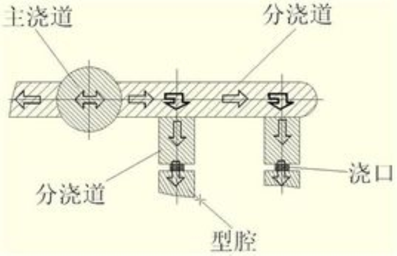  p>浇口也称为进料口,是指从分流道到模具型腔的一段通道,是浇注系统