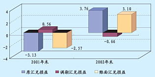 汇兑损益图