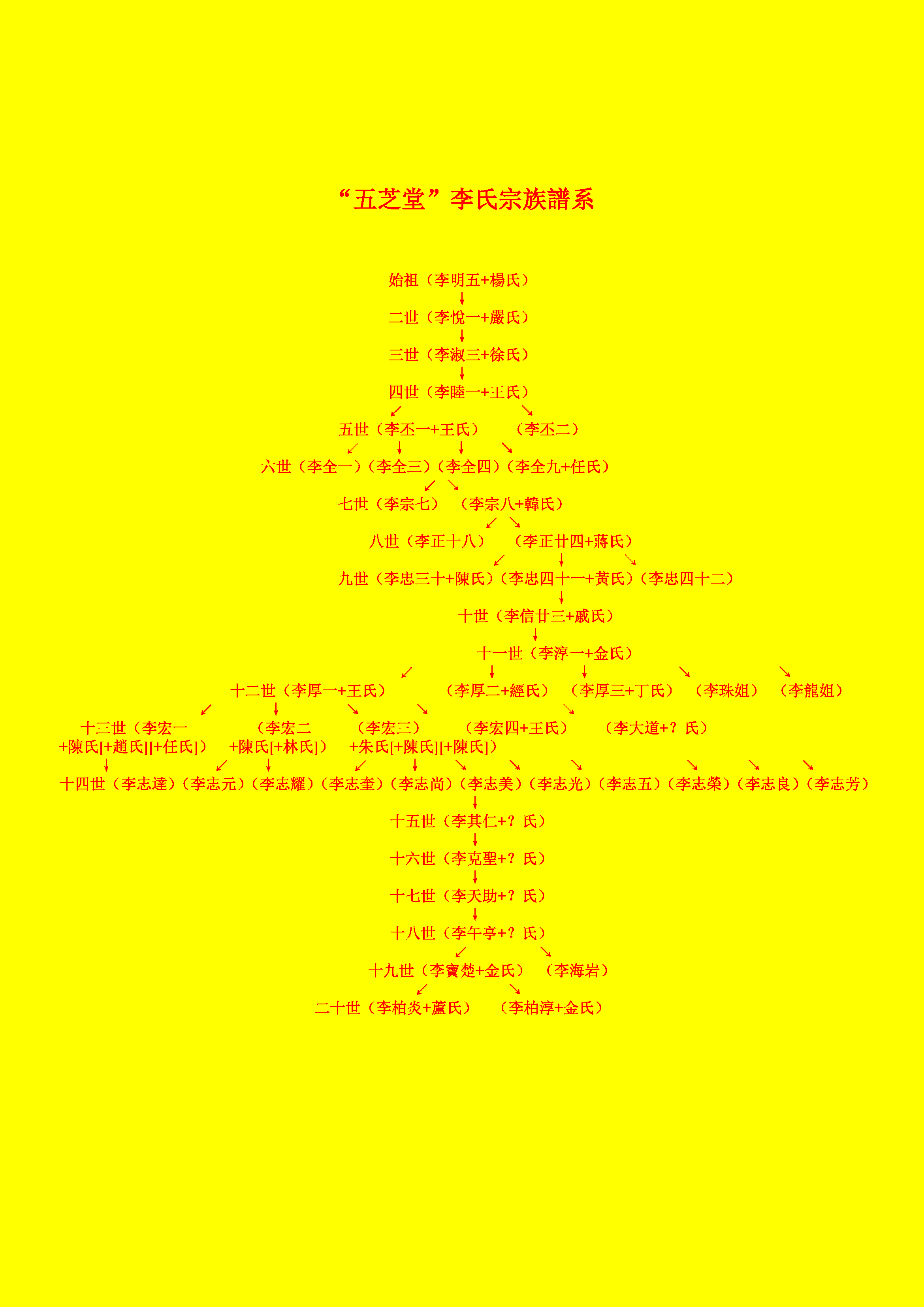 据"五芝堂"族谱记载,始祖李明五"卜葬范阳李宅柏虎山头,换葬明六太公