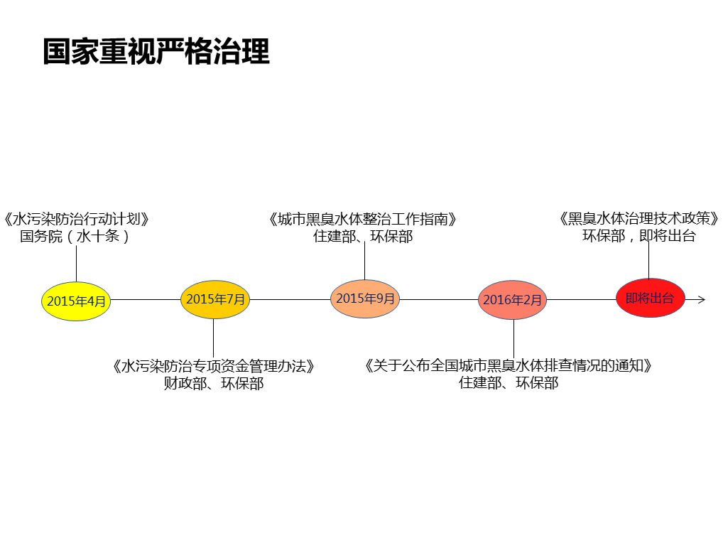 城市黑臭水体治理