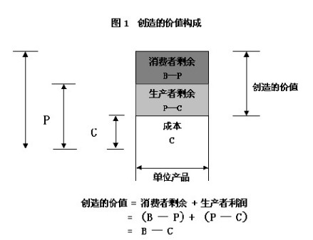 消费者剩余_百度百科