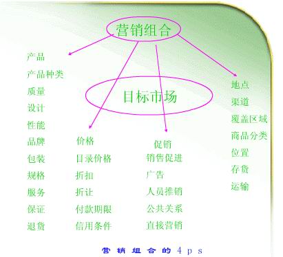  p>市场营销组合是指企业根据目标市场的需要,全面考虑企业的任务