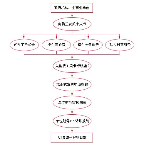 公务用卡