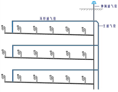 环形通气管