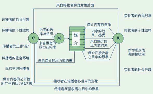 大众传播场模式