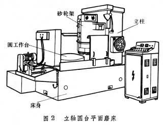  p>平面磨床是磨床的一种.