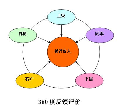 简述360度考核的特点有哪些=360度考核法的特点和适用范围