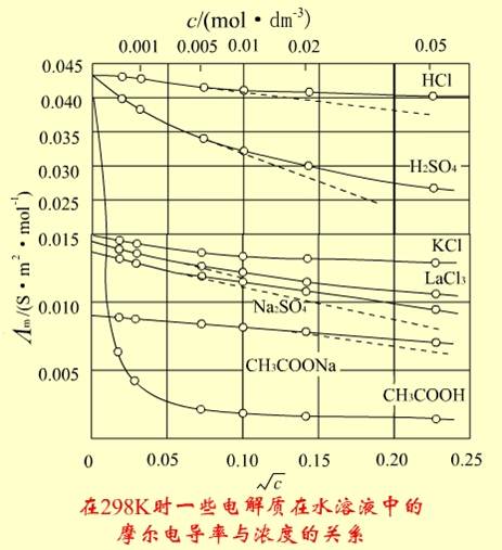 摩尔电导率