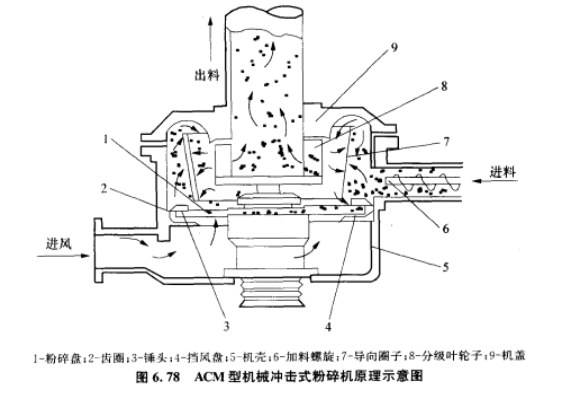 高速机械冲击式粉碎机