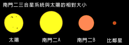  p>比邻星(proxima centauri)是 a target="_blank" href="/item/南门