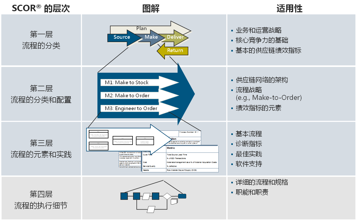 是由美国供应链协会发布的跨行业标准供应链参考模型和供应链诊断工具