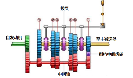 手动变速器_百度百科