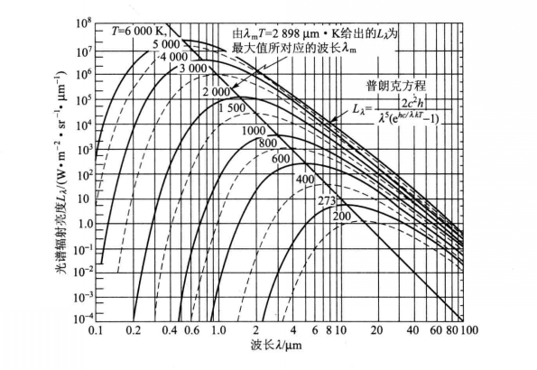  p>所谓绝对黑体,就是指这样一种物体,它能够在任何温度下将辐射到它