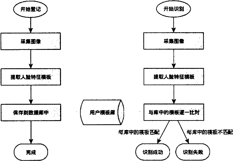 人脸图像识别方法和系统