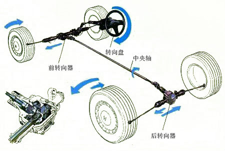 转向装置的基础上,后轮也设置有转向装置,称为四轮转向系统(fourwheel