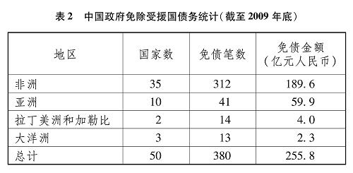 中国的对外援助