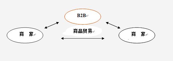 b2b平台（b2b）