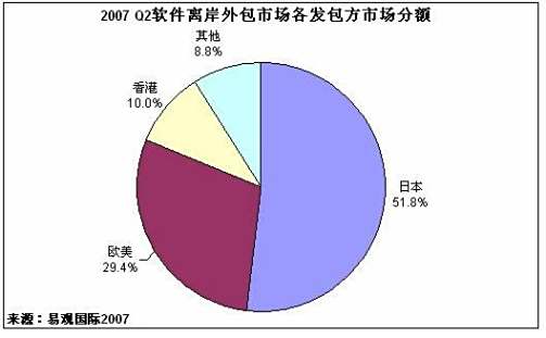 离岸外包