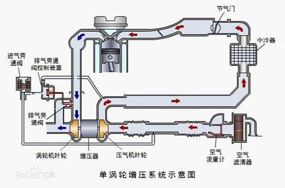 涡轮增压发动机(turbo)
