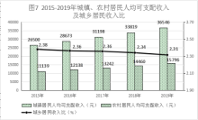 2015-2019年城镇、农村居民人均可支配收入及城乡居民收入比