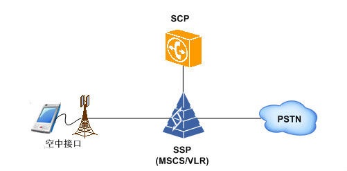  p>业务控制点(scp),是决定呼叫如何处理的 a target="_blank" href="