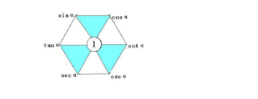  p>三角函数六边形记忆法(mnemonics in trigonometry)是一通过六边形