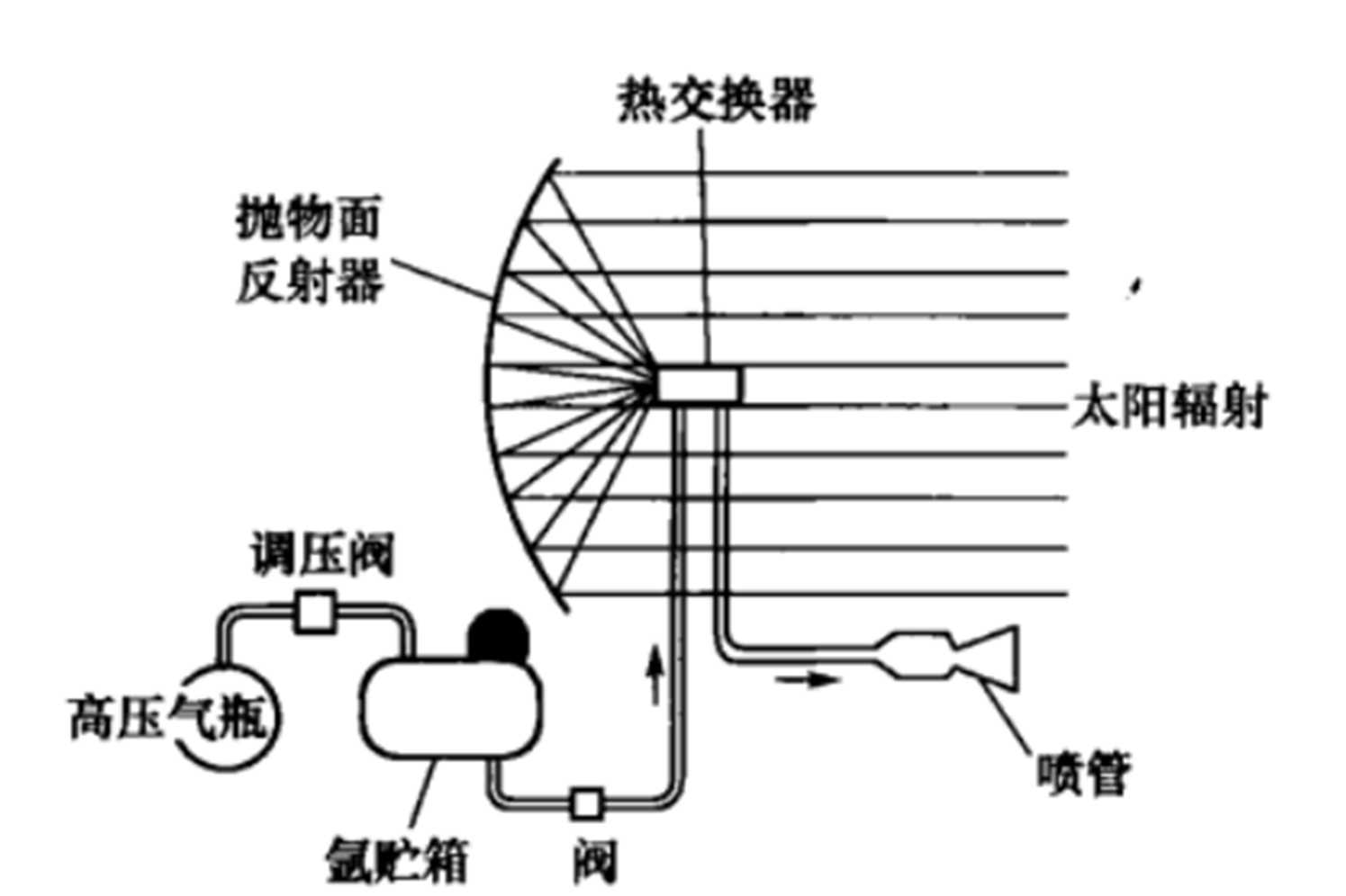 发动机(solar heating rocket engine)  利用太阳能直接加热工质(工作
