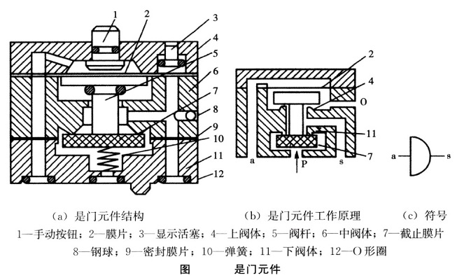 常闭式二位三通阀,就是一个是门.是门的逻辑符号,其代数式是s=a. /p>