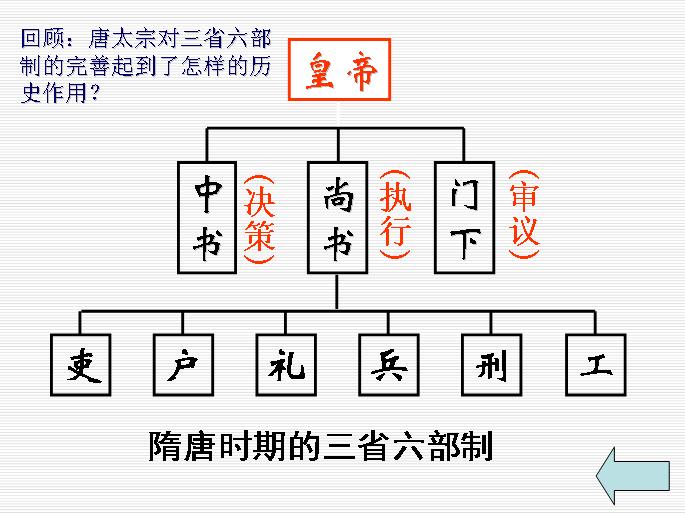 三省六部制