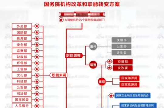  p>国务院机构 a href="#" data-lemmaid="32278">改革 /a>和职能转变