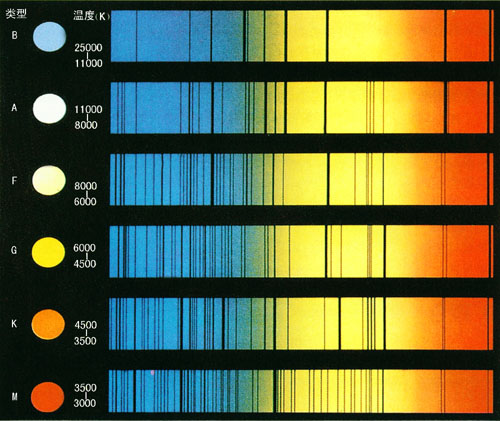  p>光谱型是 a href="#" data-lemmaid="493">恒星 /a>的温度分类系统
