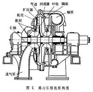 离心压缩机
