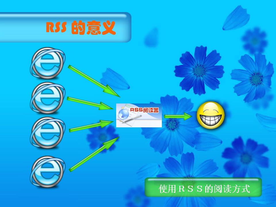 really simple syndication