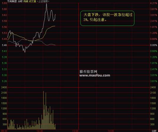 分时走势图_百度百科