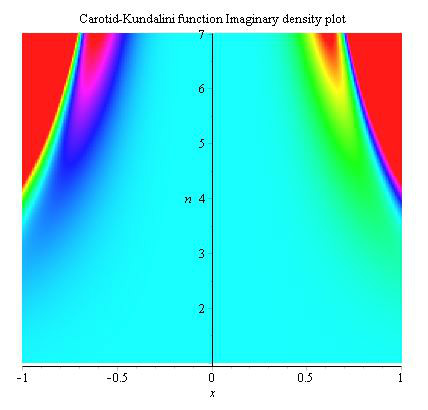 carotid–kundalini function